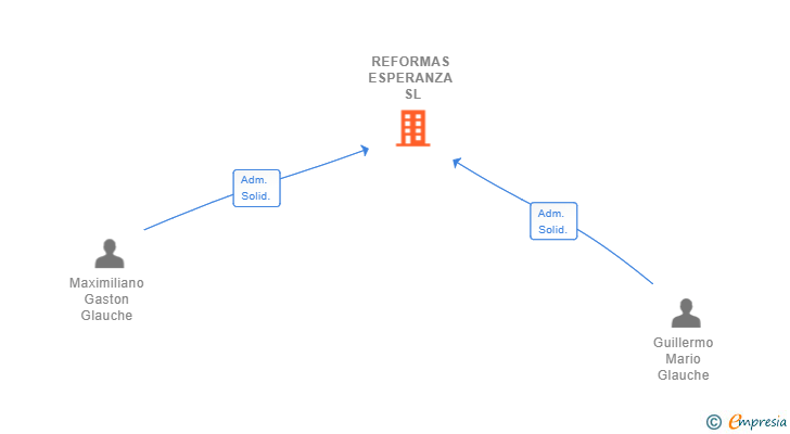 Vinculaciones societarias de REFORMAS ESPERANZA SL