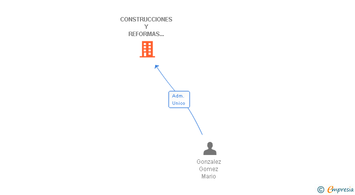 Vinculaciones societarias de CONSTRUCCIONES Y REFORMAS MARIO GONZALEZ GOMEZ SL