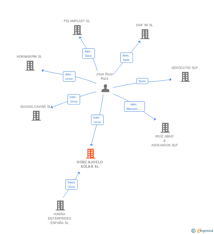 Vinculaciones societarias de HORCAJUELO SOLAR SL