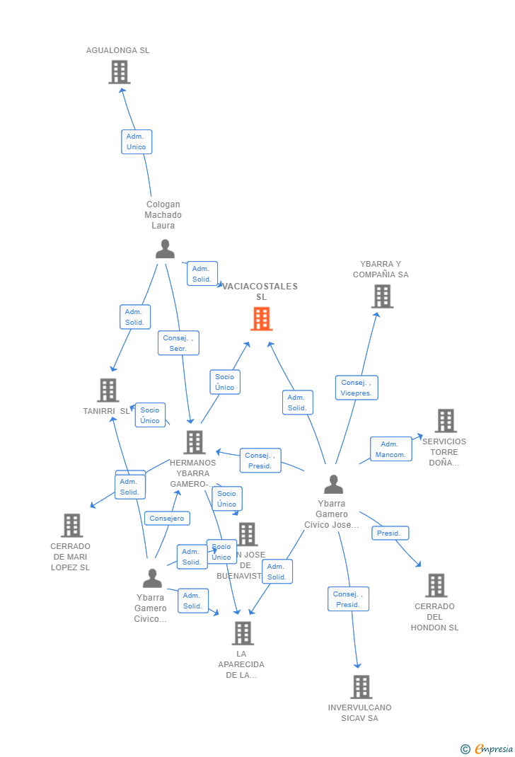 Vinculaciones societarias de VACIACOSTALES SL