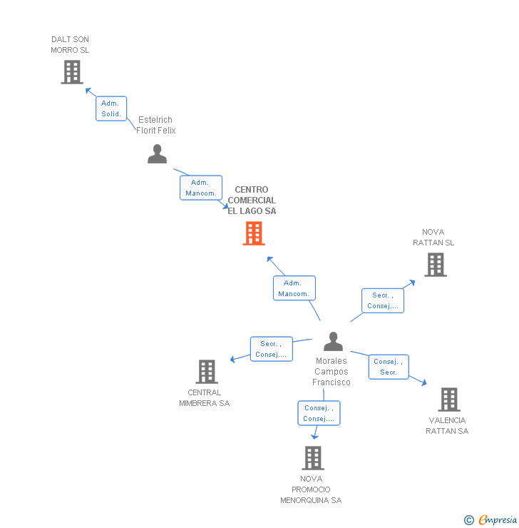 Vinculaciones societarias de CENTRO COMERCIAL EL LAGO SA