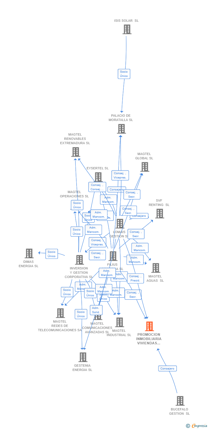 Vinculaciones societarias de PROMOCION INMOBILIARIA VIVIENDAS PROTEGIDAS PESCADERIA SL