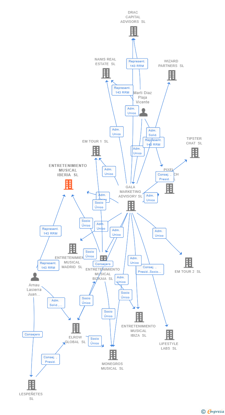 Vinculaciones societarias de ENTRETENIMIENTO MUSICAL IBERIA SL