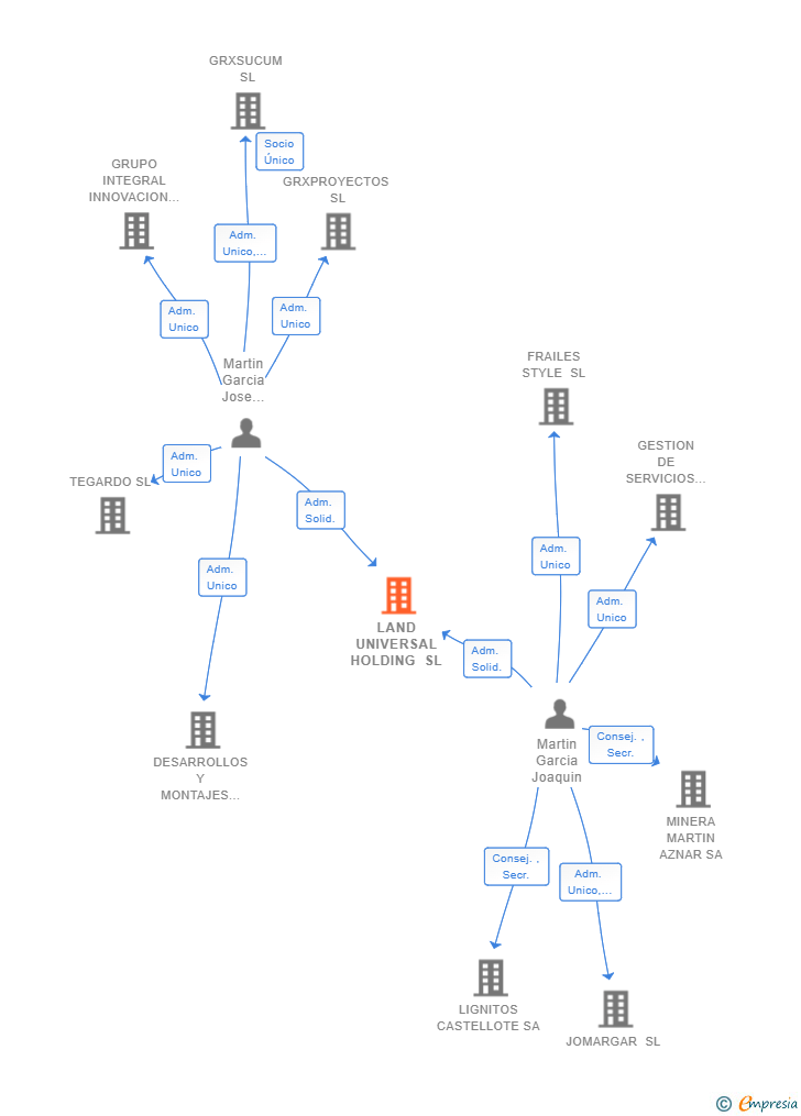 Vinculaciones societarias de LAND UNIVERSAL HOLDING SL