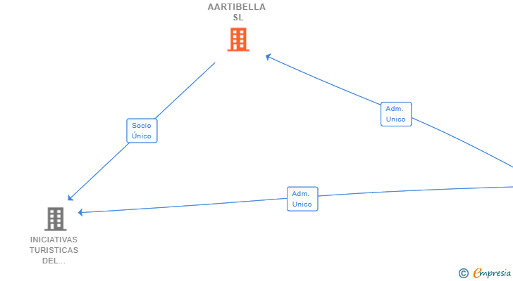 Vinculaciones societarias de AARTIBELLA SL