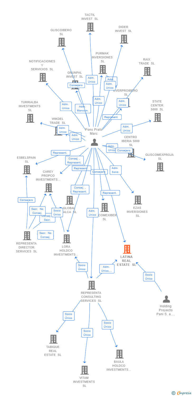 Vinculaciones societarias de LATINA REAL ESTATE SL