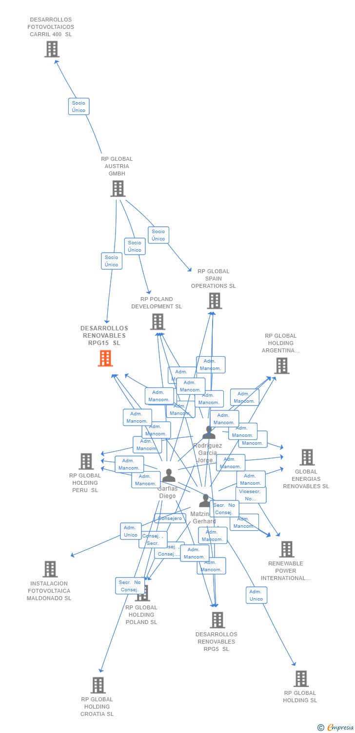 Vinculaciones societarias de DESARROLLOS RENOVABLES RPG15 SL
