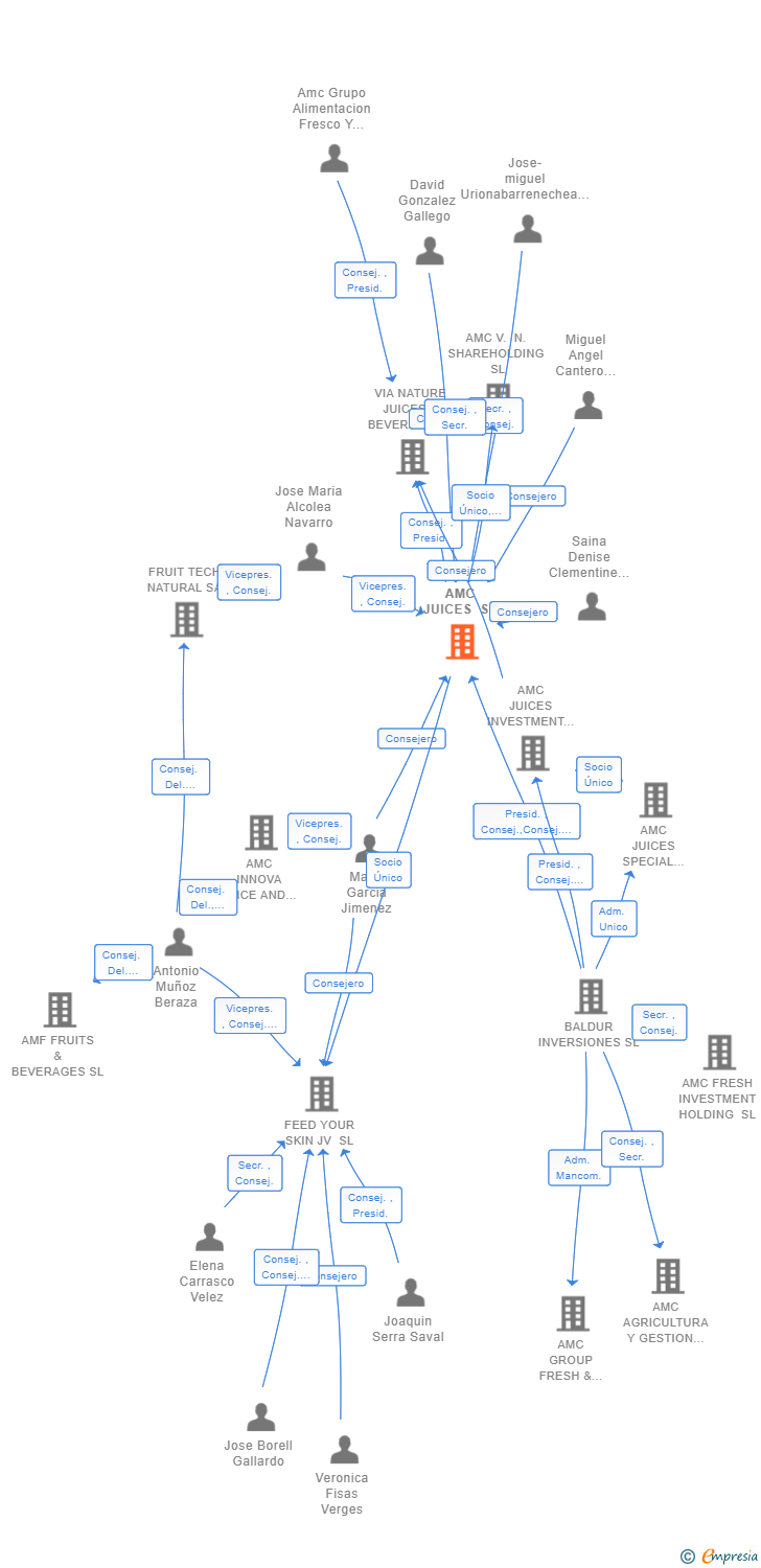 Vinculaciones societarias de AMC NATURAL DRINKS SL