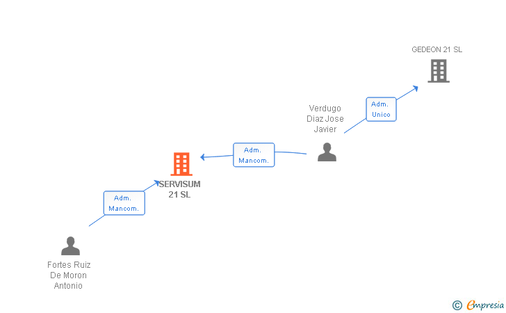 Vinculaciones societarias de SERVISUM 21 SL