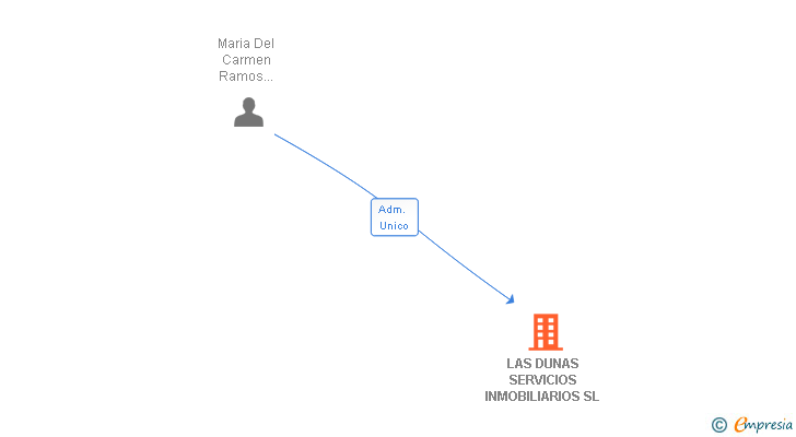 Vinculaciones societarias de LAS DUNAS SERVICIOS INMOBILIARIOS SL