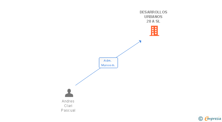 Vinculaciones societarias de DESARROLLOS URBANOS 20 A SL