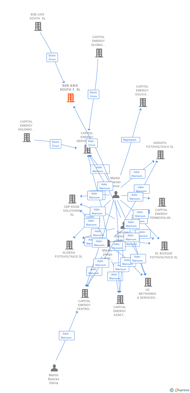Vinculaciones societarias de B2B AXIS SOUTH 1 SL