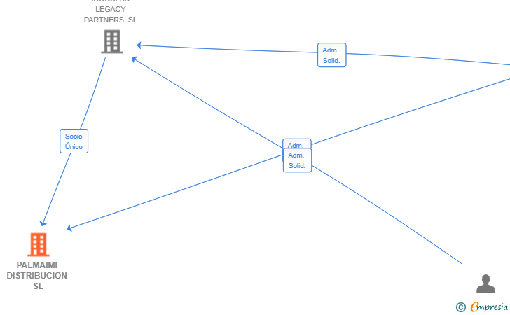 Vinculaciones societarias de PALMAIMI DISTRIBUCION SL