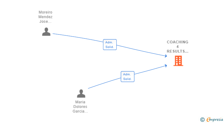 Vinculaciones societarias de COACHING 4 RESULTS EXECUTIVE SEARCH SL (EXTINGUIDA)