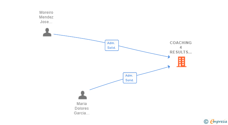 Vinculaciones societarias de COACHING 4 RESULTS EXECUTIVE SEARCH SL