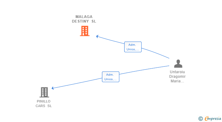Vinculaciones societarias de MALAGA DESTINY SL