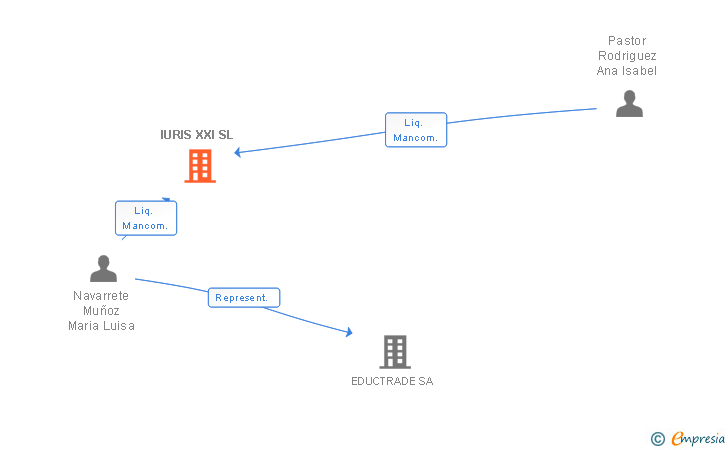 Vinculaciones societarias de IURIS XXI SL