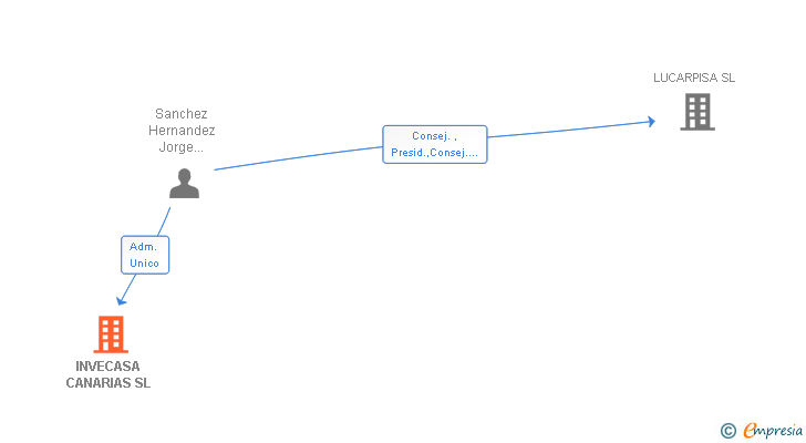 Vinculaciones societarias de INVECASA CANARIAS SL