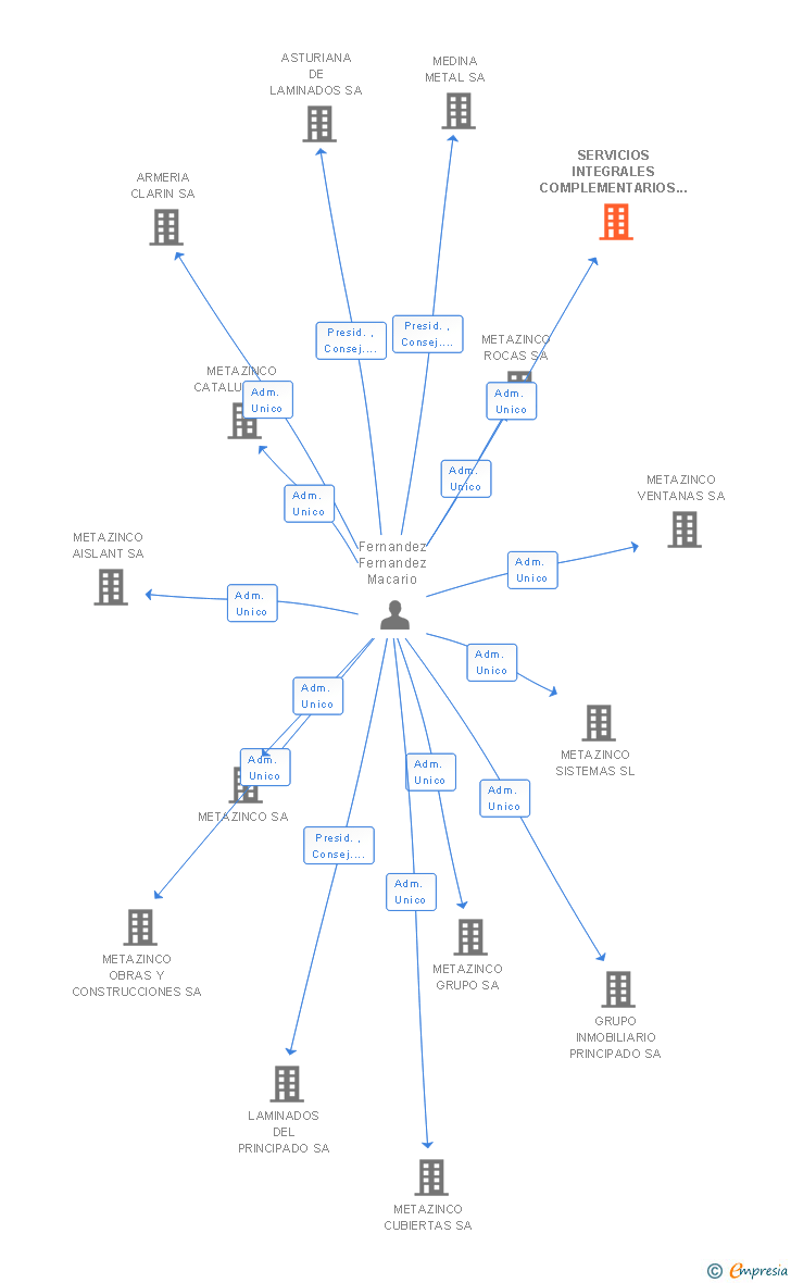 Vinculaciones societarias de SERVICIOS INTEGRALES COMPLEMENTARIOS A LA EMPRESA SA