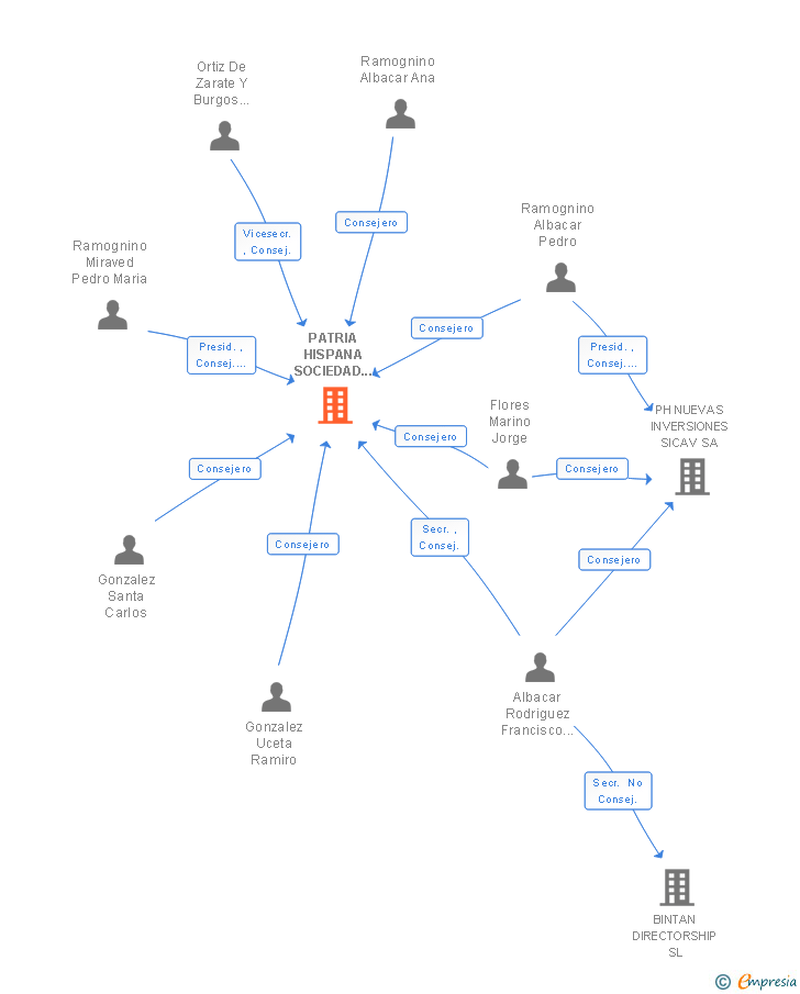 Vinculaciones societarias de PATRIA HISPANA SOCIEDAD ANONIMA DE SEGUROS Y REASEGUROS