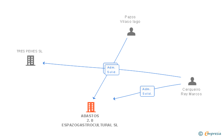 Vinculaciones societarias de ABASTOS 2.0 ESPAZOGASTROCULTURAL SL