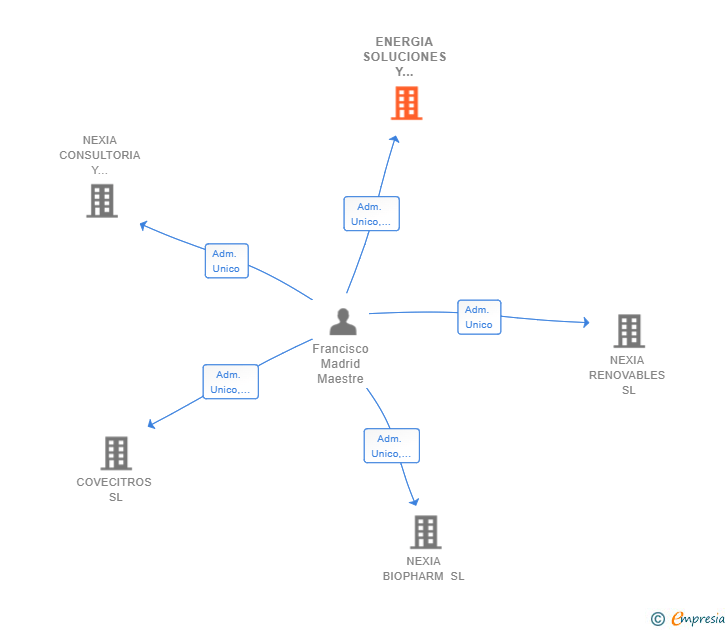 Vinculaciones societarias de ENERGIA SOLUCIONES Y PROYECTOS INTEGRALES SL