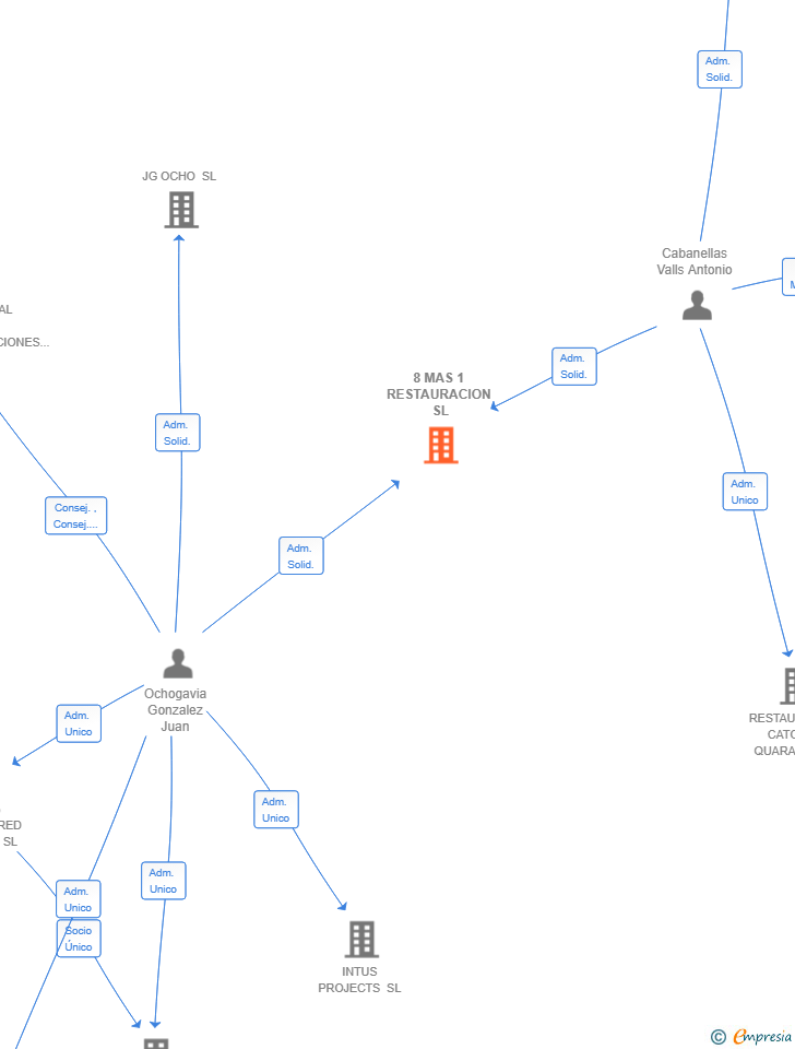 Vinculaciones societarias de 8 MAS 1 RESTAURACION SL