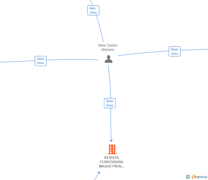 Vinculaciones societarias de REVISTA FERROVIARIA MAQUETREN SL