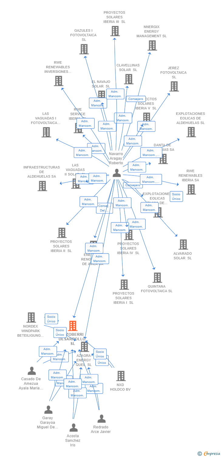 Vinculaciones societarias de AUZOBERRI DESARROLLO SL