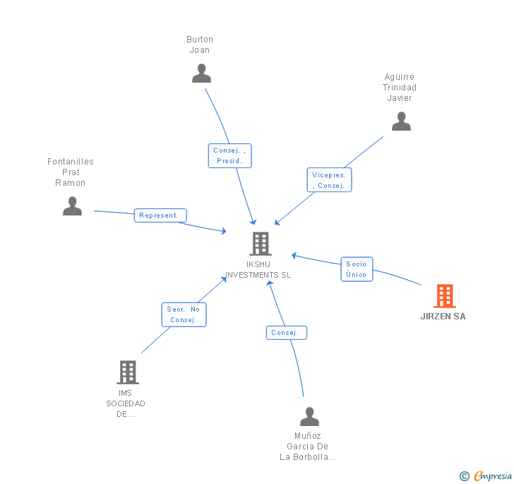 Vinculaciones societarias de JIRZEN SA