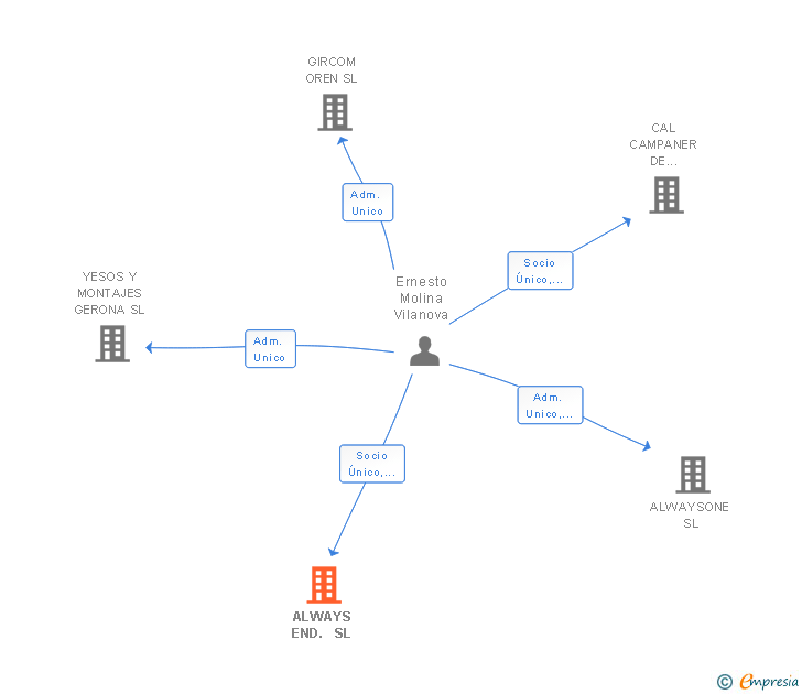 Vinculaciones societarias de ALWAYS END. SL