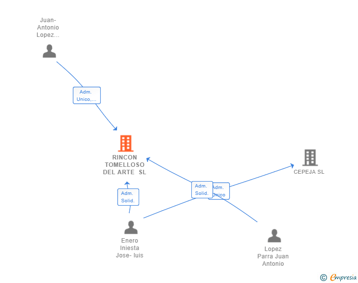 Vinculaciones societarias de RINCON TOMELLOSO DEL ARTE SL