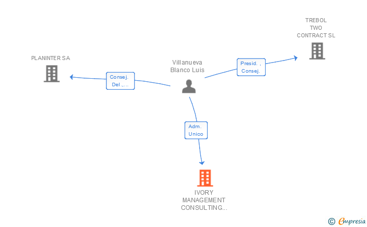 Vinculaciones societarias de IVORY MANAGEMENT CONSULTING SERVICES SA