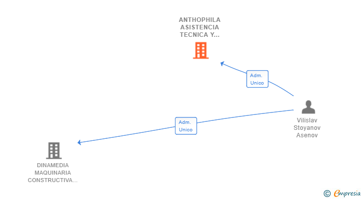 Vinculaciones societarias de ANTHOPHILA ASISTENCIA TECNICA Y DE APOYO SL