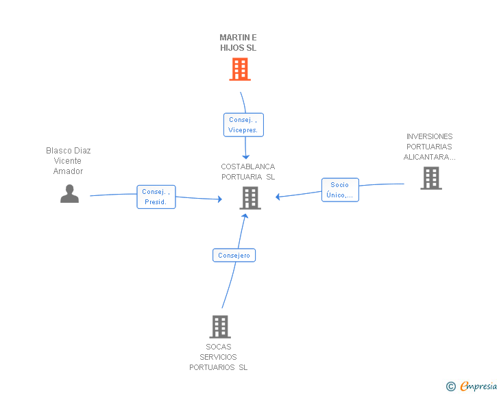 Vinculaciones societarias de MARTIN E HIJOS SL