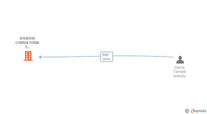 Vinculaciones societarias de ATENTHO CONSULTORIA Y FORMACION SL