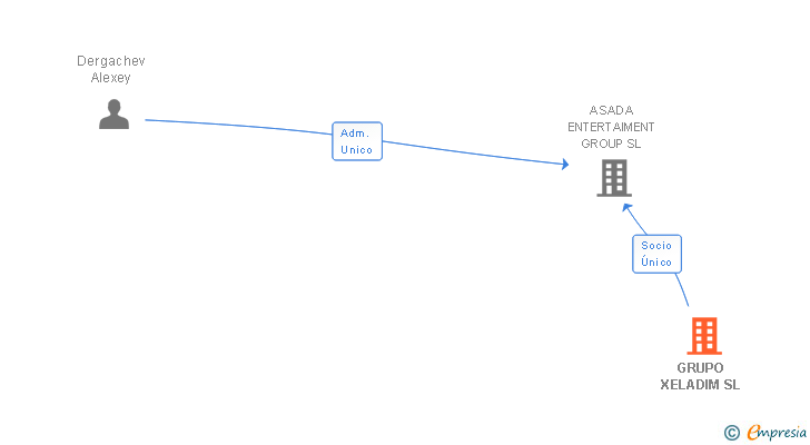 Vinculaciones societarias de GRUPO XELADIM SL