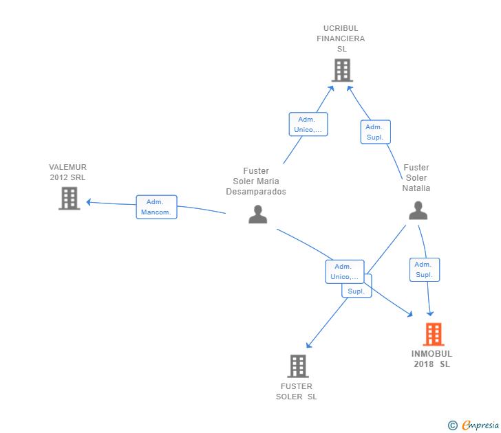 Vinculaciones societarias de INMOBUL 2018 SL