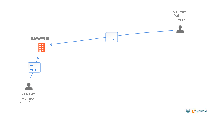 Vinculaciones societarias de IMAWEB SL