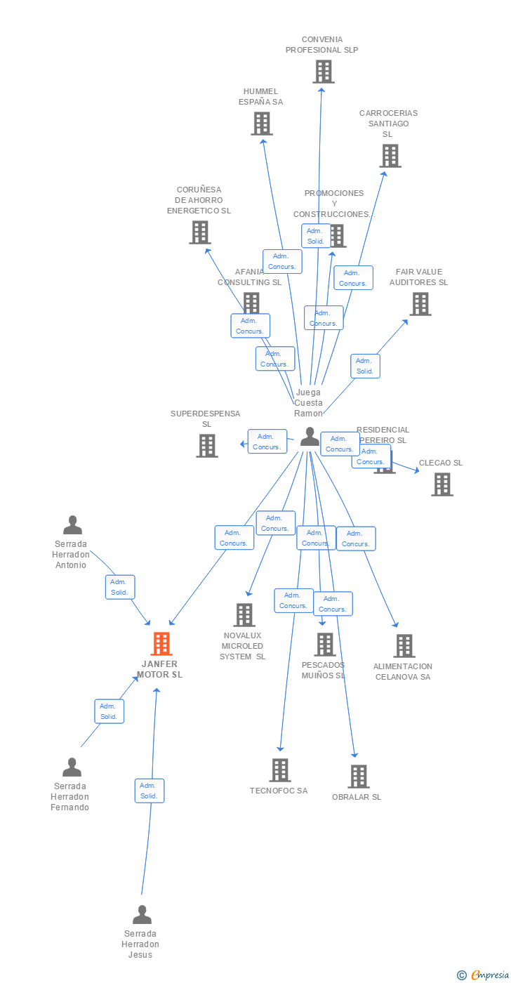 Vinculaciones societarias de JANFER MOTOR SL