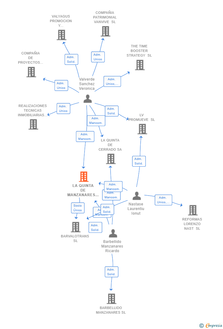 Vinculaciones societarias de LA QUINTA DE MANZANARES SL
