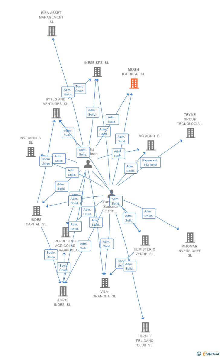 Vinculaciones societarias de MOSH IBERICA SL