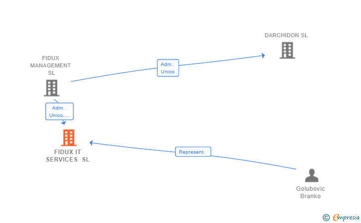 Vinculaciones societarias de FIDUX IT SERVICES SL