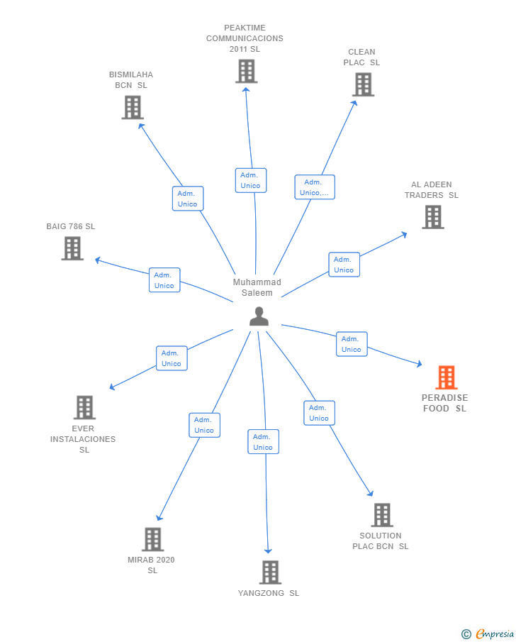 Vinculaciones societarias de PERADISE FOOD SL