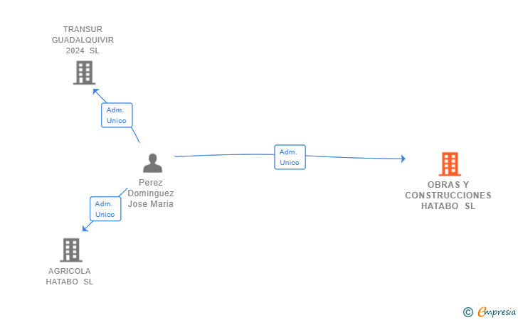 Vinculaciones societarias de OBRAS Y CONSTRUCCIONES HATABO SL