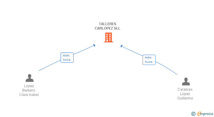 Vinculaciones societarias de TALLERES CARLOPEZ SLL