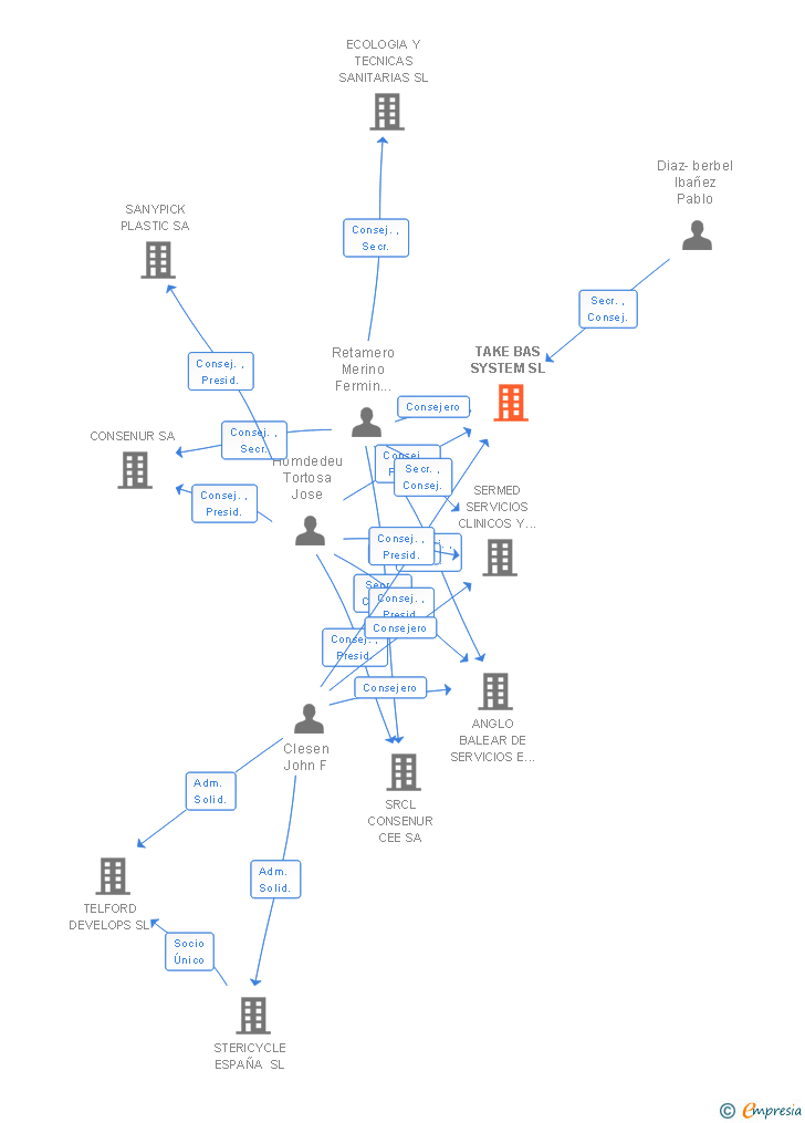 Vinculaciones societarias de TAKE BAS SYSTEM SL