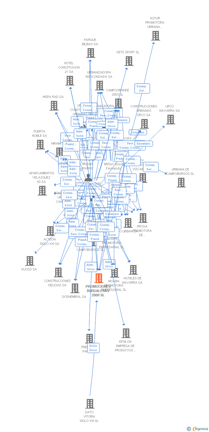 Vinculaciones societarias de PROMOCIONES BURGALESAS 2000 SL