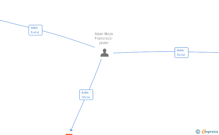 Vinculaciones societarias de IBERLOAD LOGISTICA Y ESPECIALES SL