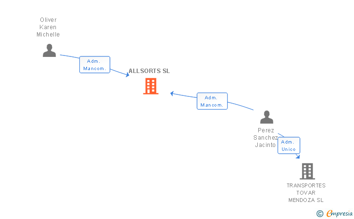Vinculaciones societarias de ALLSORTS SL